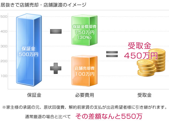 居抜きで店舗売却・店舗譲渡とは