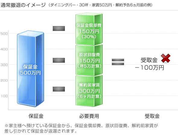 一般的な撤退とは